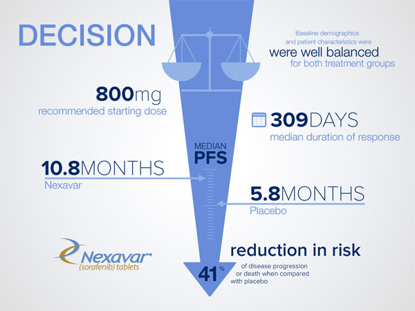 Nexevar Infographics 2
